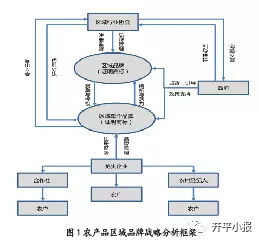 農產品區域品牌建設、維護與發展的戰略路徑及其網站建設服務