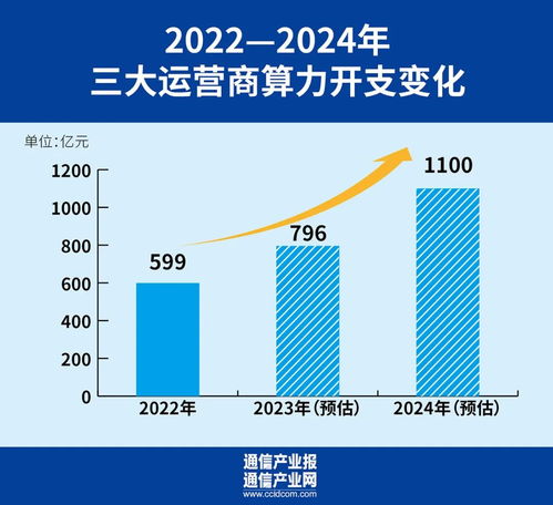 2024年運營商投資重點與規模解析 聚焦5G、算力網絡及網站服務