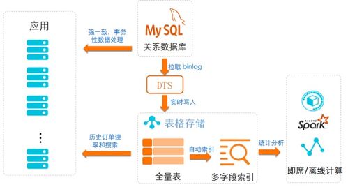 駕馭海量數(shù)據(jù)洪流 表格存儲場景與數(shù)據(jù)處理支持服務(wù)深度解讀
