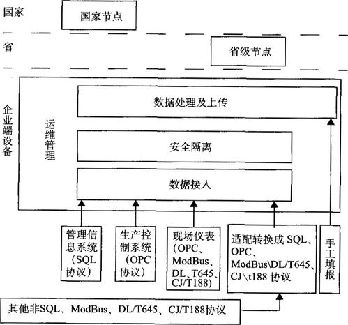 淺談企業(yè)能耗在線監(jiān)測(cè)系統(tǒng)規(guī)劃與建設(shè) 數(shù)據(jù)處理與存儲(chǔ)支持服務(wù)